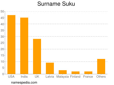 Surname Suku