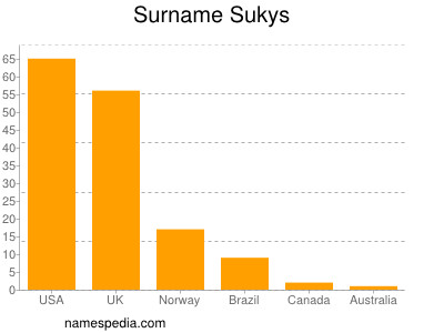 Surname Sukys