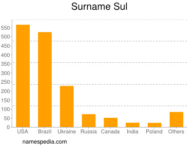 Surname Sul