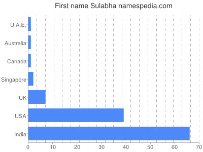 Given name Sulabha