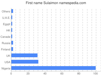 Given name Sulaimon