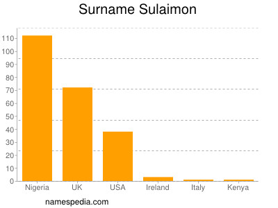 Surname Sulaimon