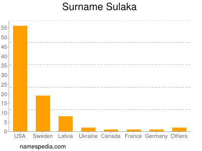 Surname Sulaka
