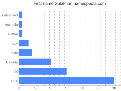 prenom Sulakhan