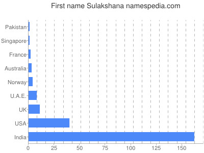 Given name Sulakshana