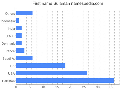 Given name Sulaman