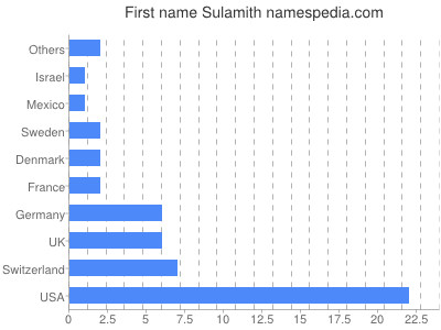 Given name Sulamith