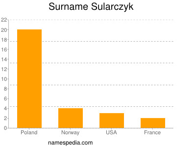 Surname Sularczyk