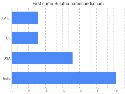 Given name Sulatha