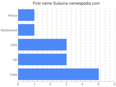 Given name Sulaxna