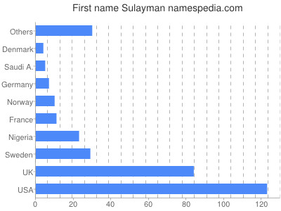 Given name Sulayman