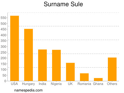 Surname Sule