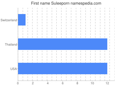 Given name Suleeporn