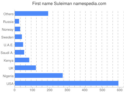 Given name Suleiman