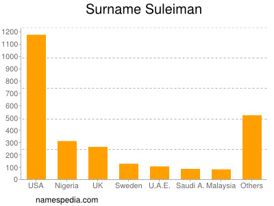 Surname Suleiman