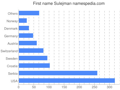 Given name Sulejman