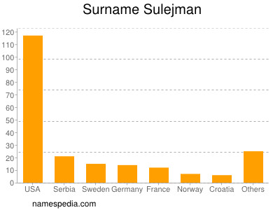 Surname Sulejman
