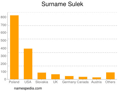 Surname Sulek