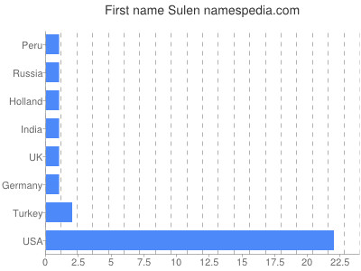 Given name Sulen