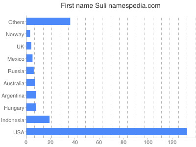 Given name Suli