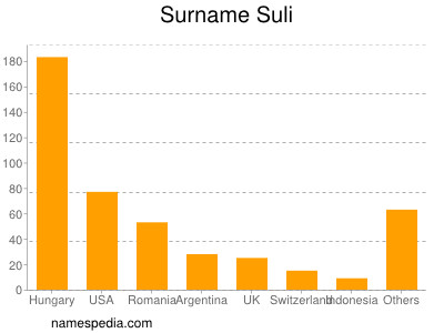 Surname Suli