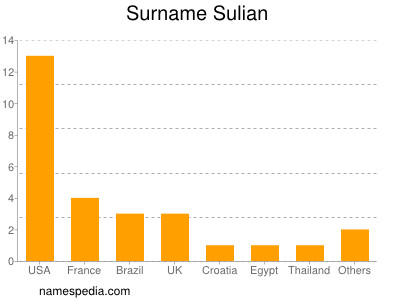 Surname Sulian