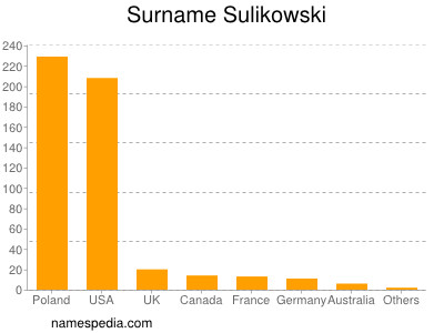 Familiennamen Sulikowski