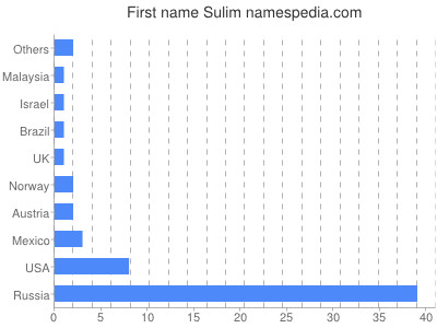 Given name Sulim