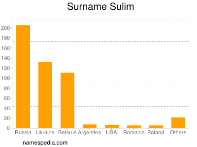 Surname Sulim