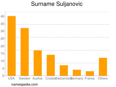 Surname Suljanovic