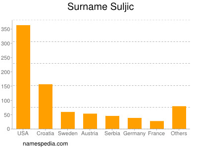 Surname Suljic