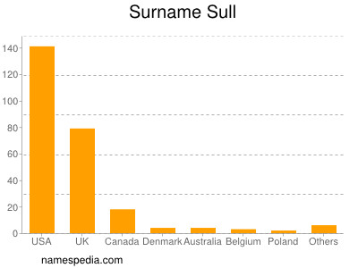 Familiennamen Sull