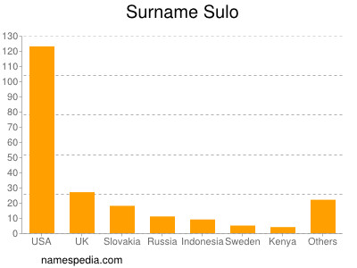 Surname Sulo