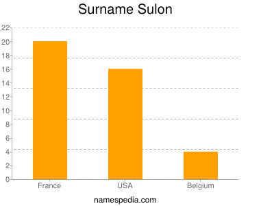 Surname Sulon