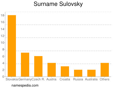 Surname Sulovsky