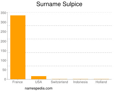 Surname Sulpice