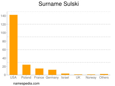 Surname Sulski