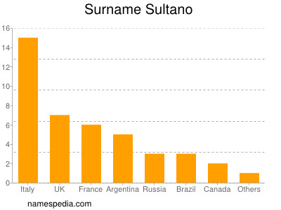 Surname Sultano