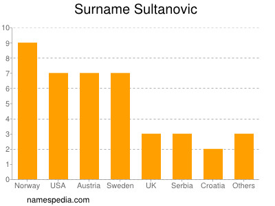 Surname Sultanovic