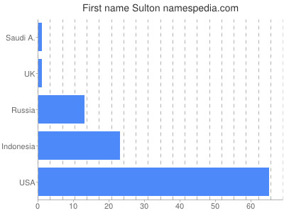 Given name Sulton