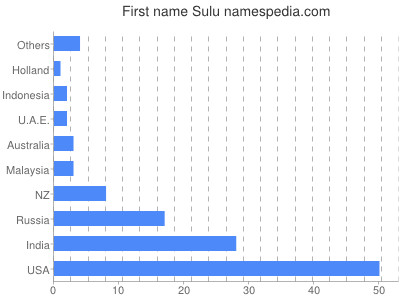 Given name Sulu