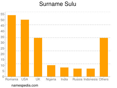 Surname Sulu