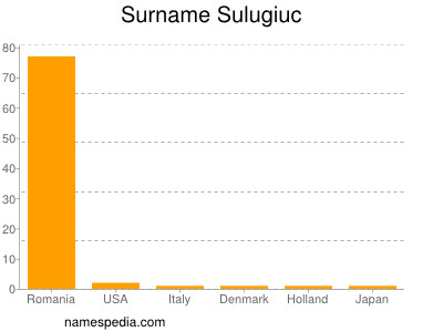 Surname Sulugiuc