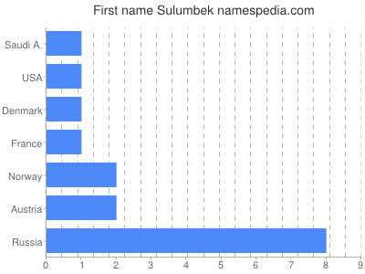 Given name Sulumbek