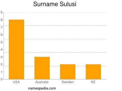Surname Sulusi