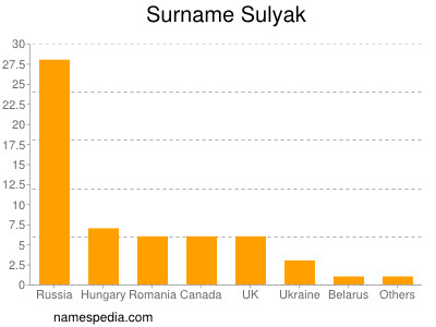 Surname Sulyak