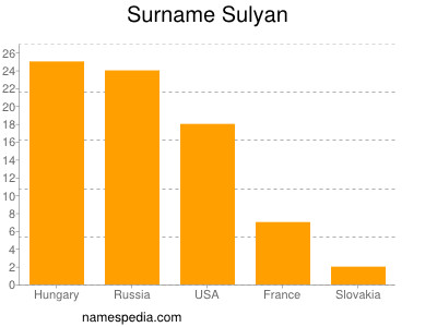 Surname Sulyan