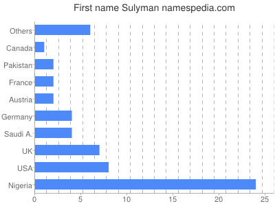 Given name Sulyman