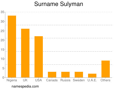 Surname Sulyman