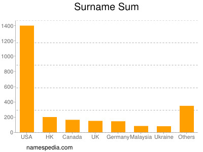 Surname Sum